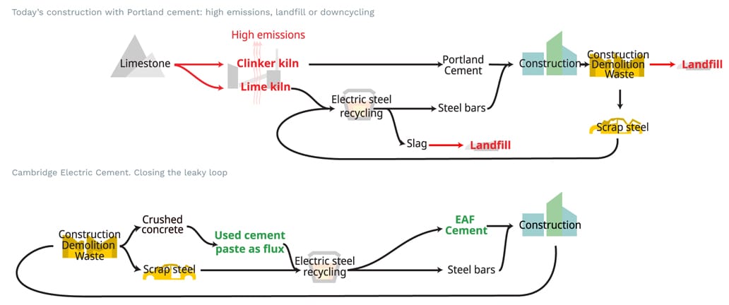 The man making 'electric cement' for a world addicted to concrete